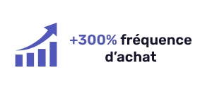 Augmentation de 300% de la fréquence d'achat